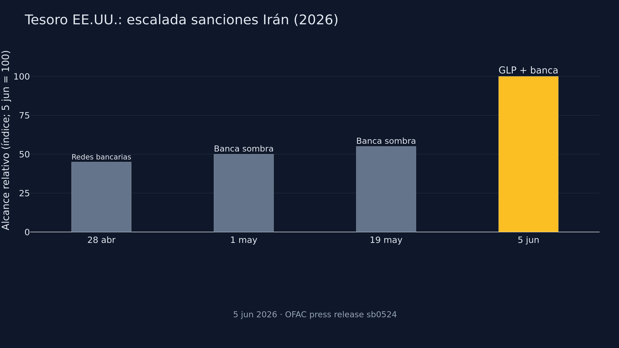 Gráfico: escalada de acciones del Tesoro en 2026