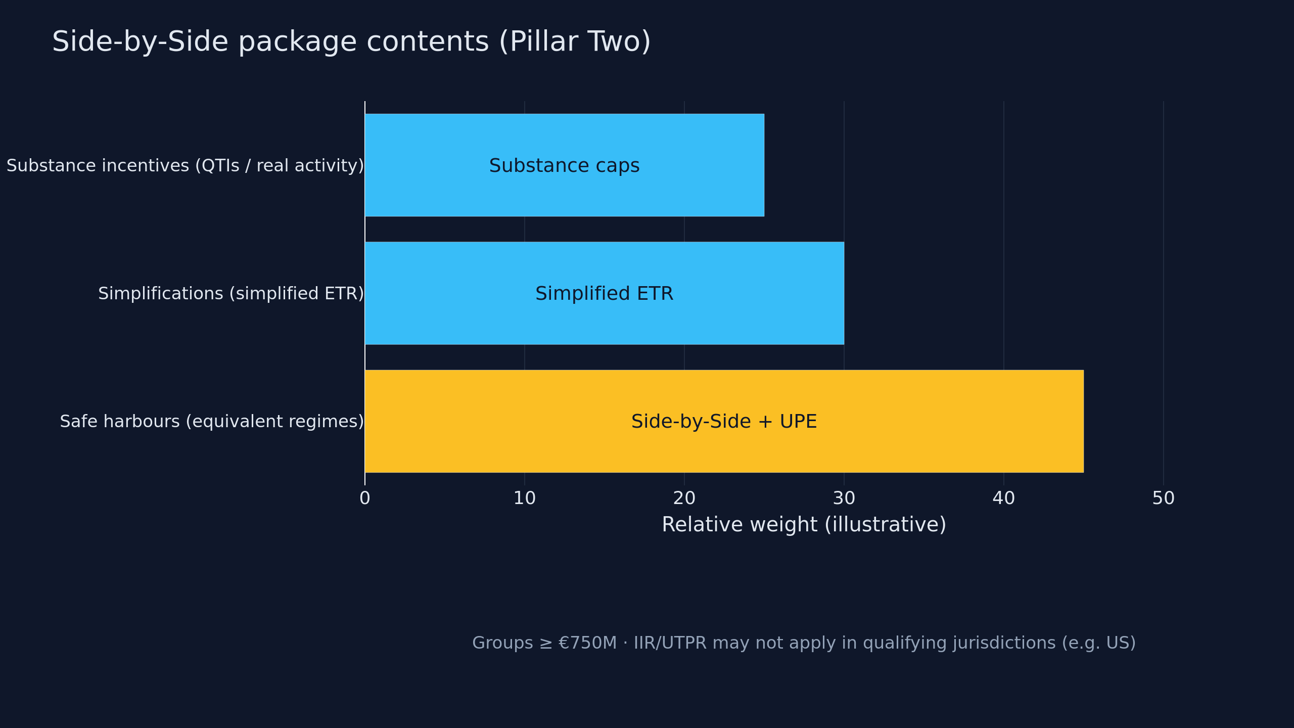 Chart: three pillars of the Side-by-Side package