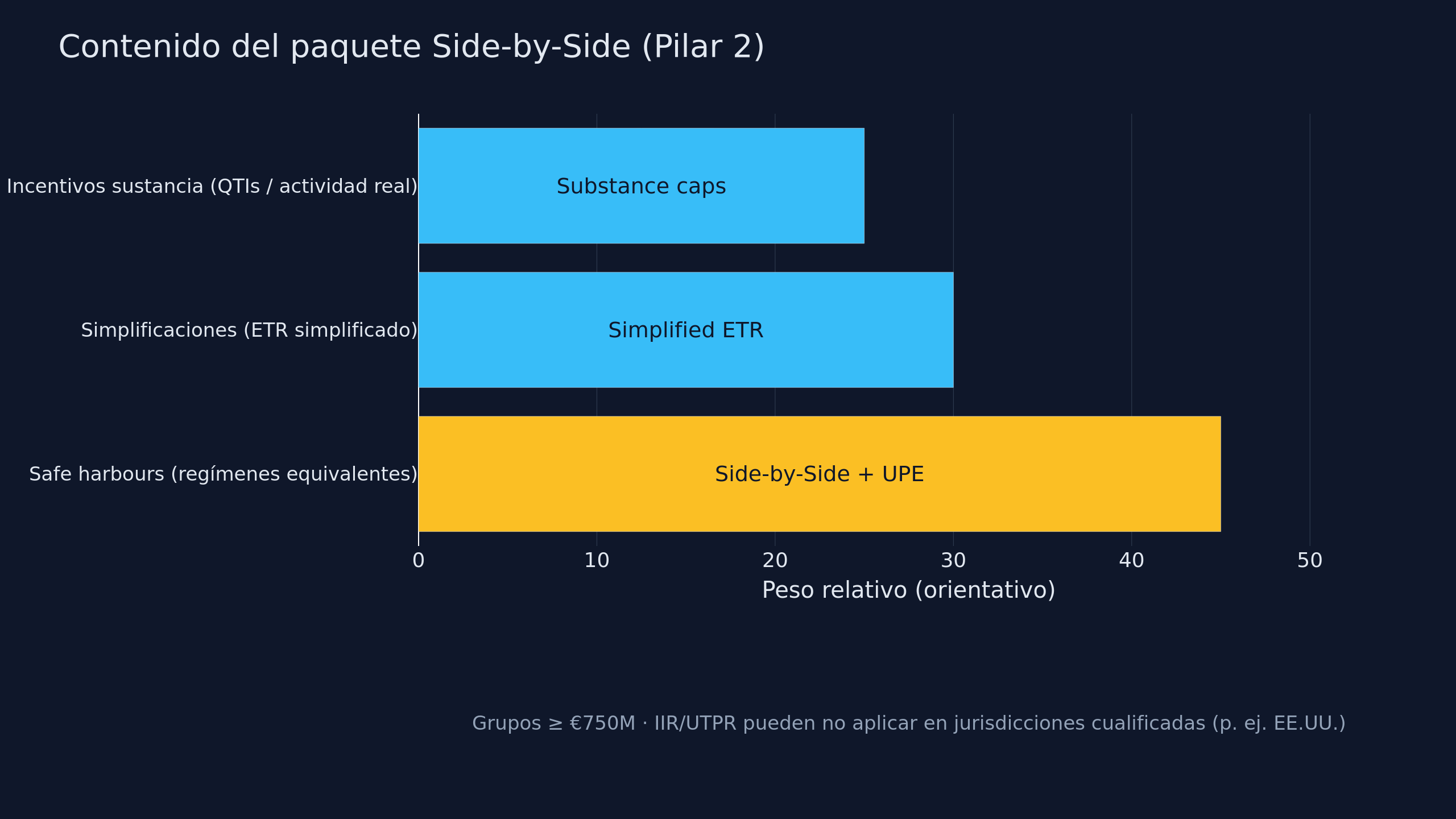 Gráfico: tres bloques del paquete Side-by-Side