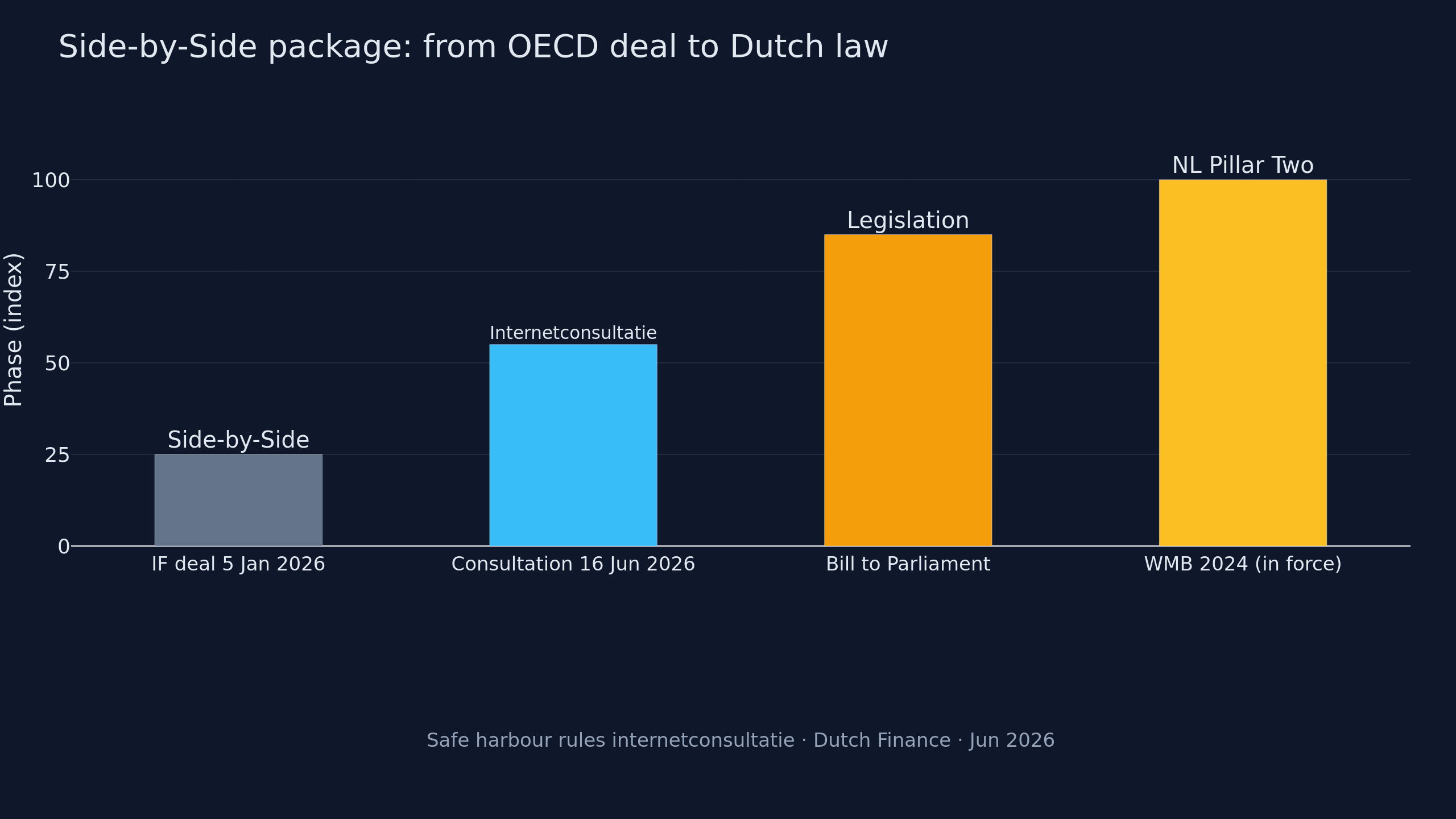Chart: from OECD deal to Dutch legislation