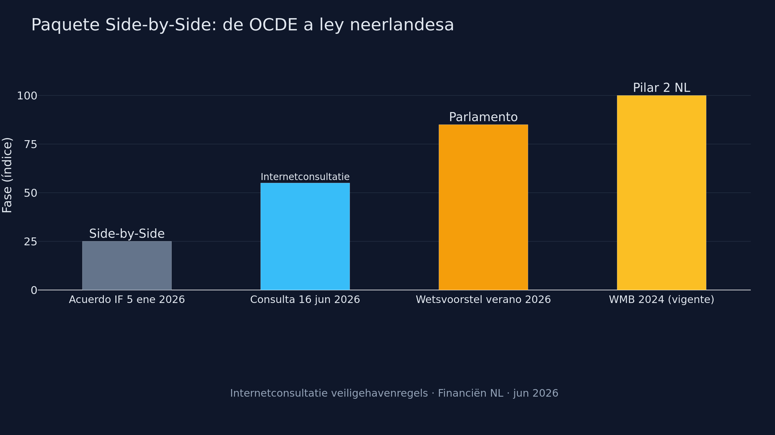 Gráfico: del acuerdo OCDE al wetsvoorstel neerlandés