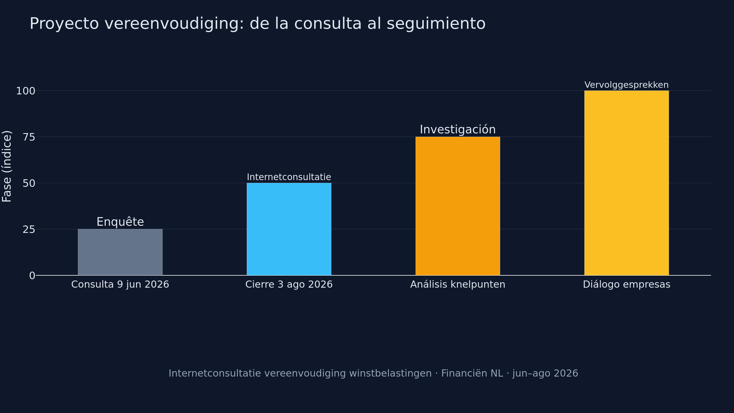 Gráfico: del diagnóstico al diálogo con el sector