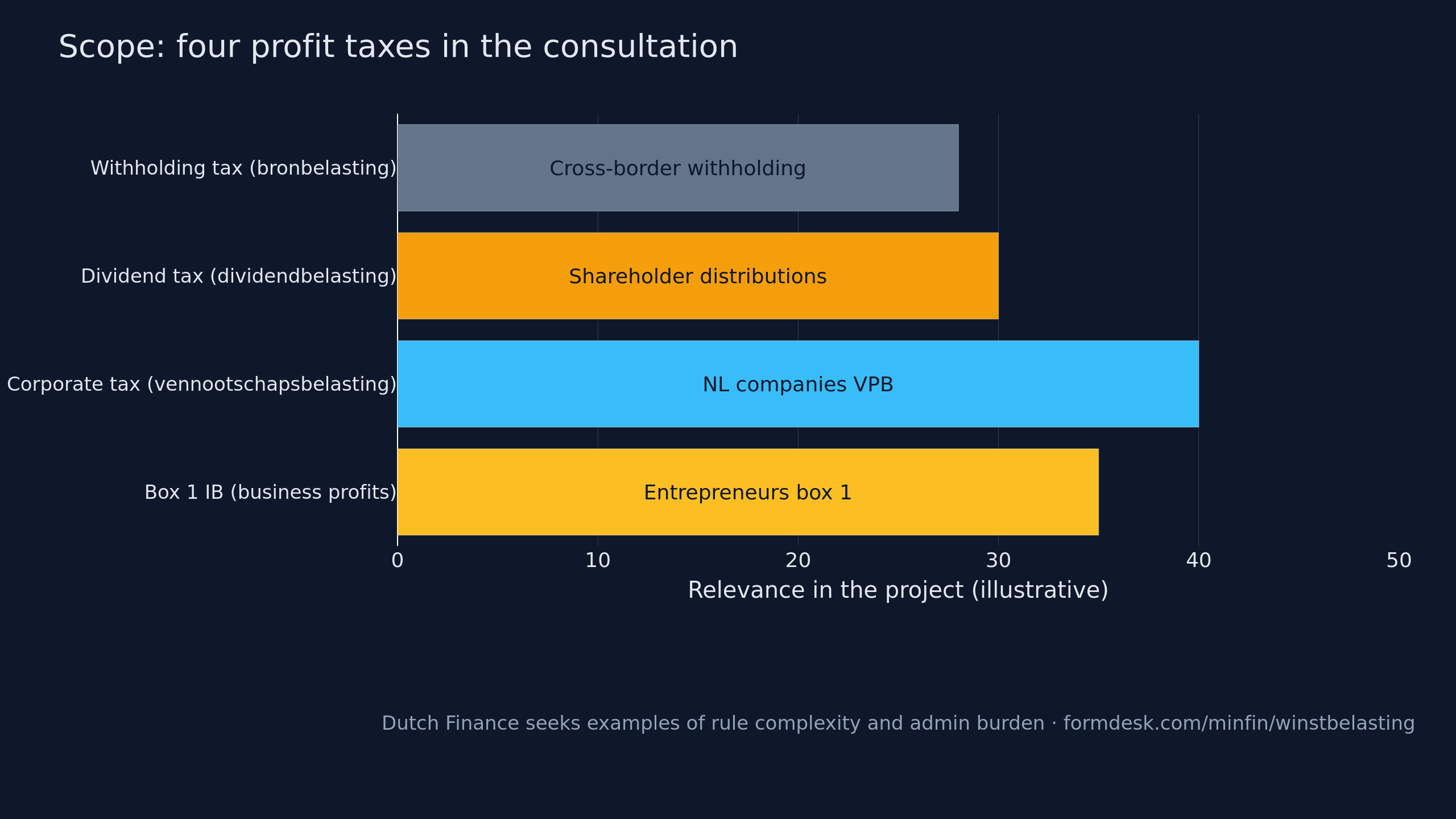 Chart: consultation scope