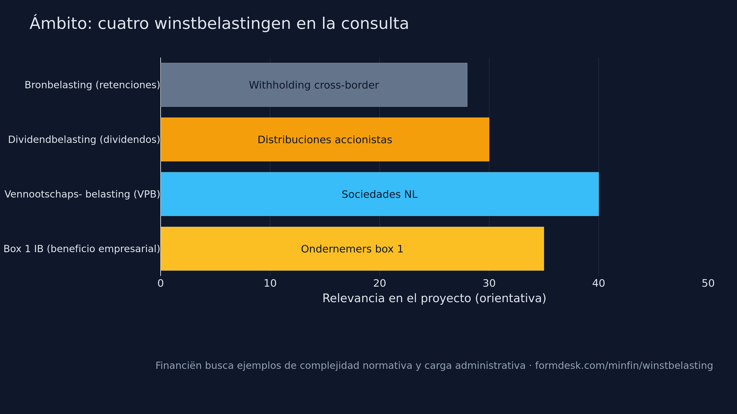 Gráfico: ámbito de la consulta