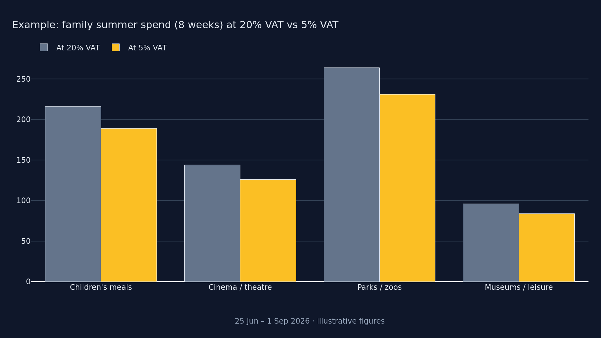 Family summer spending (example)
