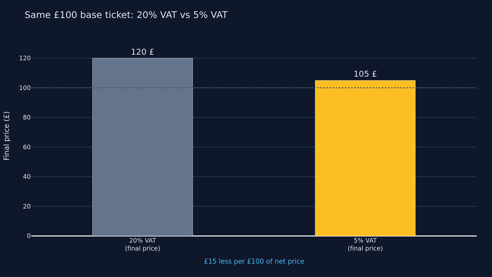 Visual comparison: 20% VAT vs 5% VAT