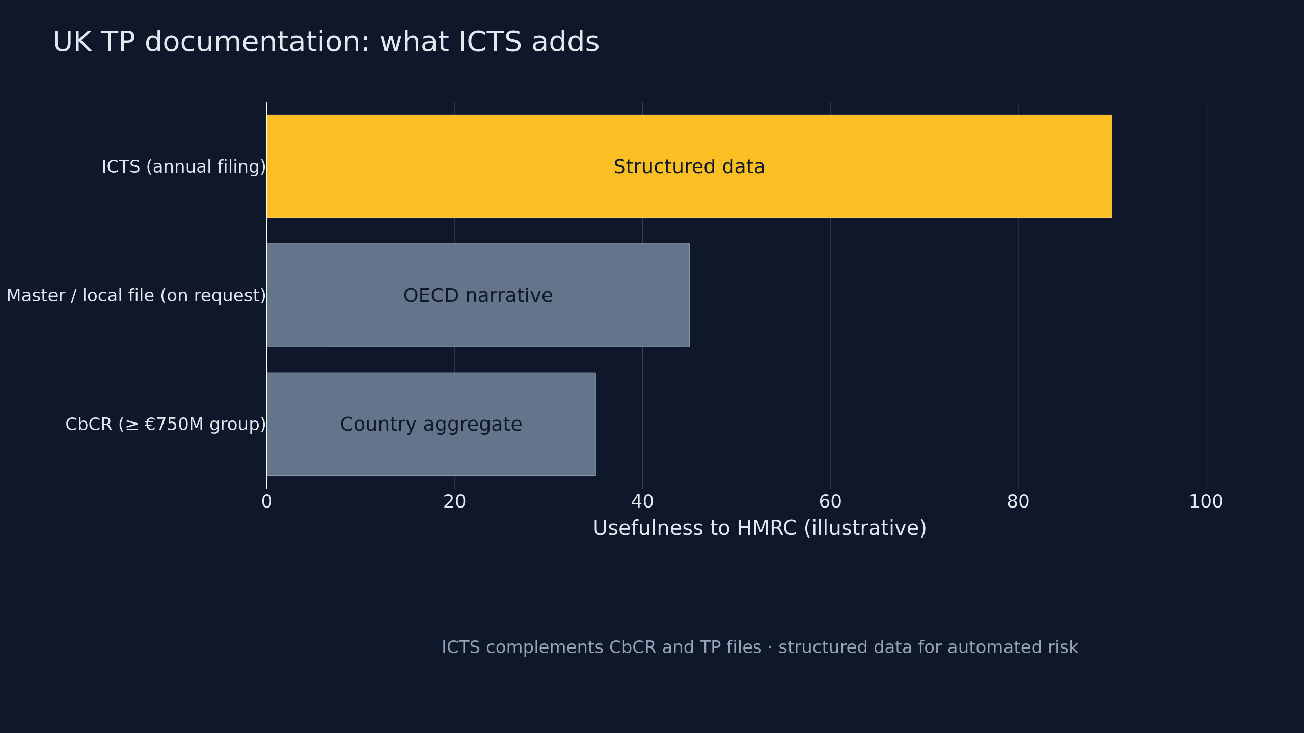 Chart: ICTS vs CbCR and master/local file