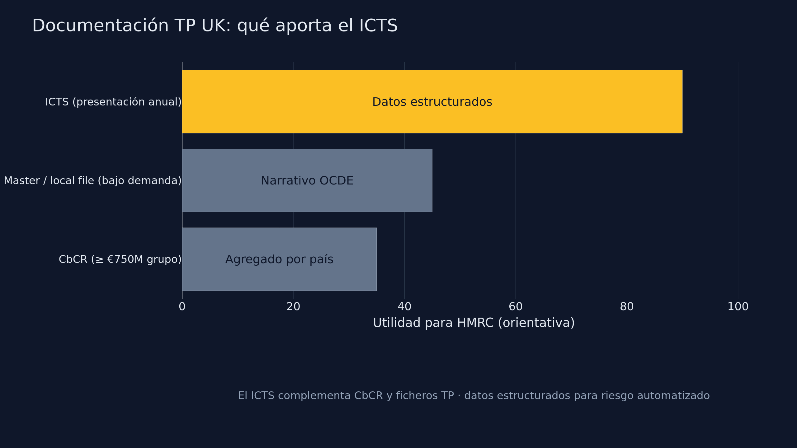 Gráfico: ICTS frente a CbCR y master/local file