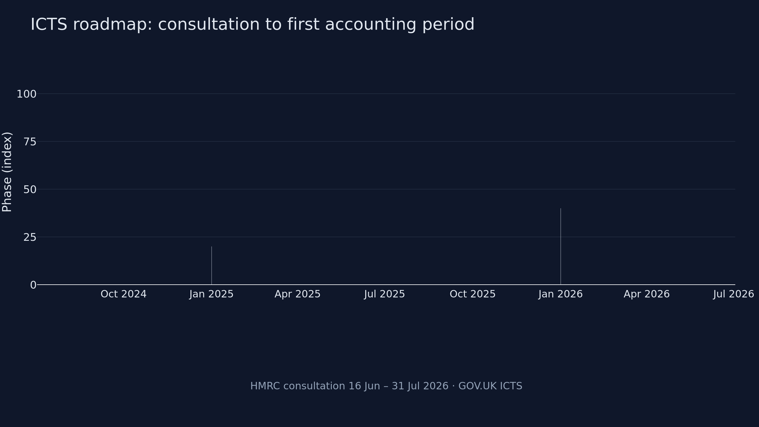 Chart: ICTS roadmap
