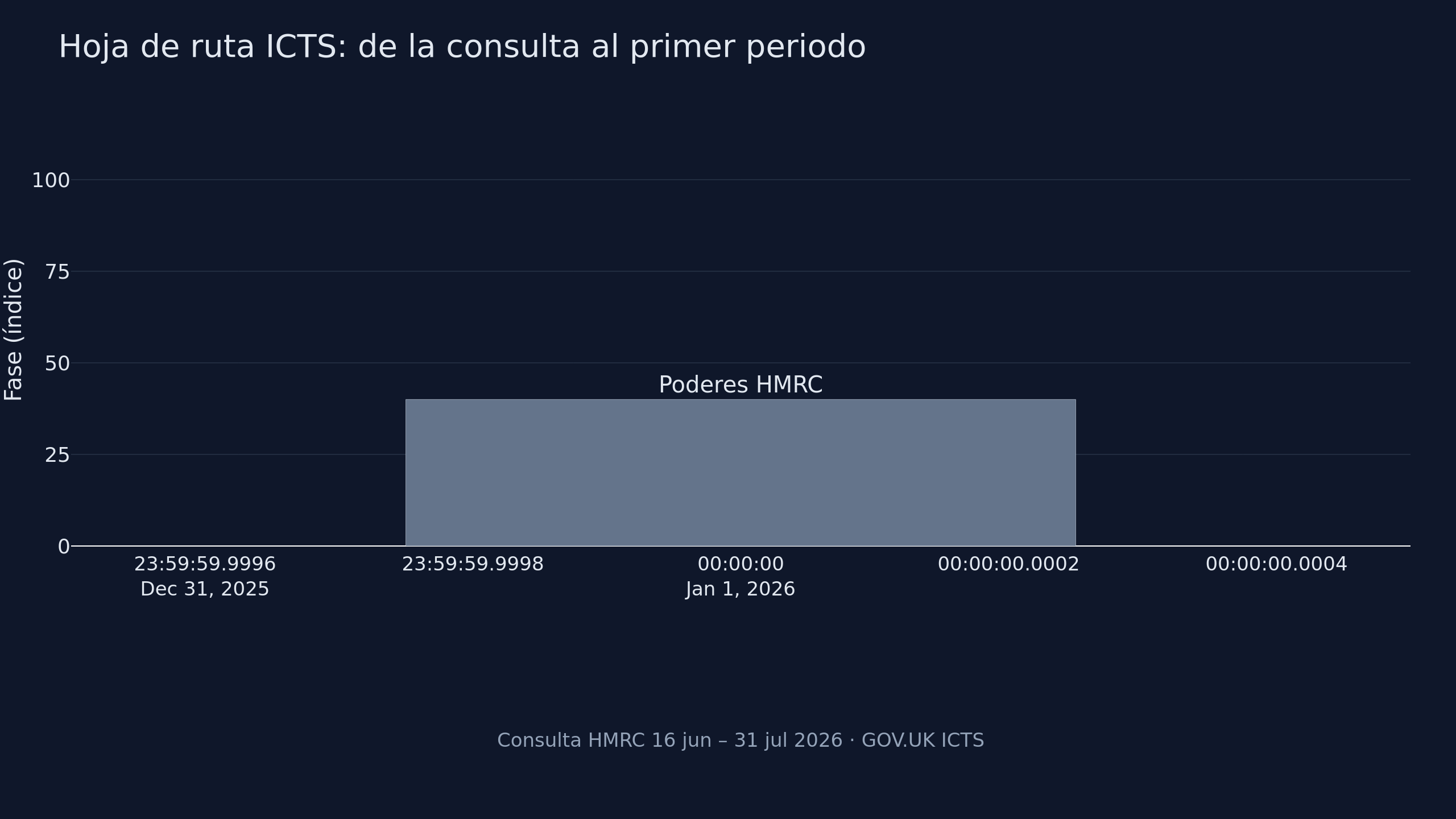 Gráfico: hoja de ruta del ICTS