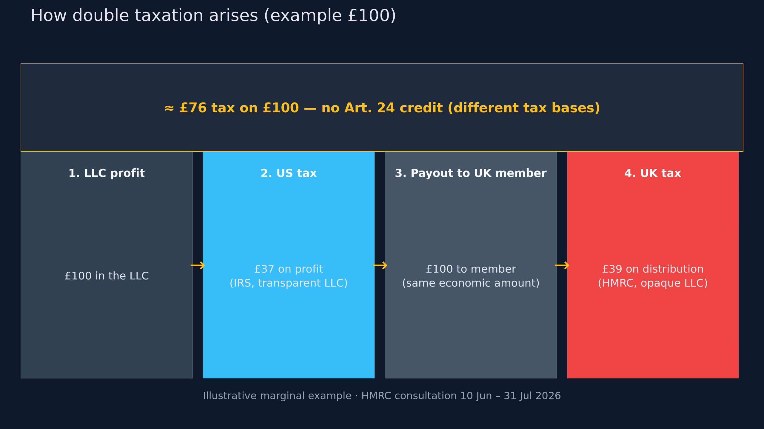 Chart: how double taxation arises (example)