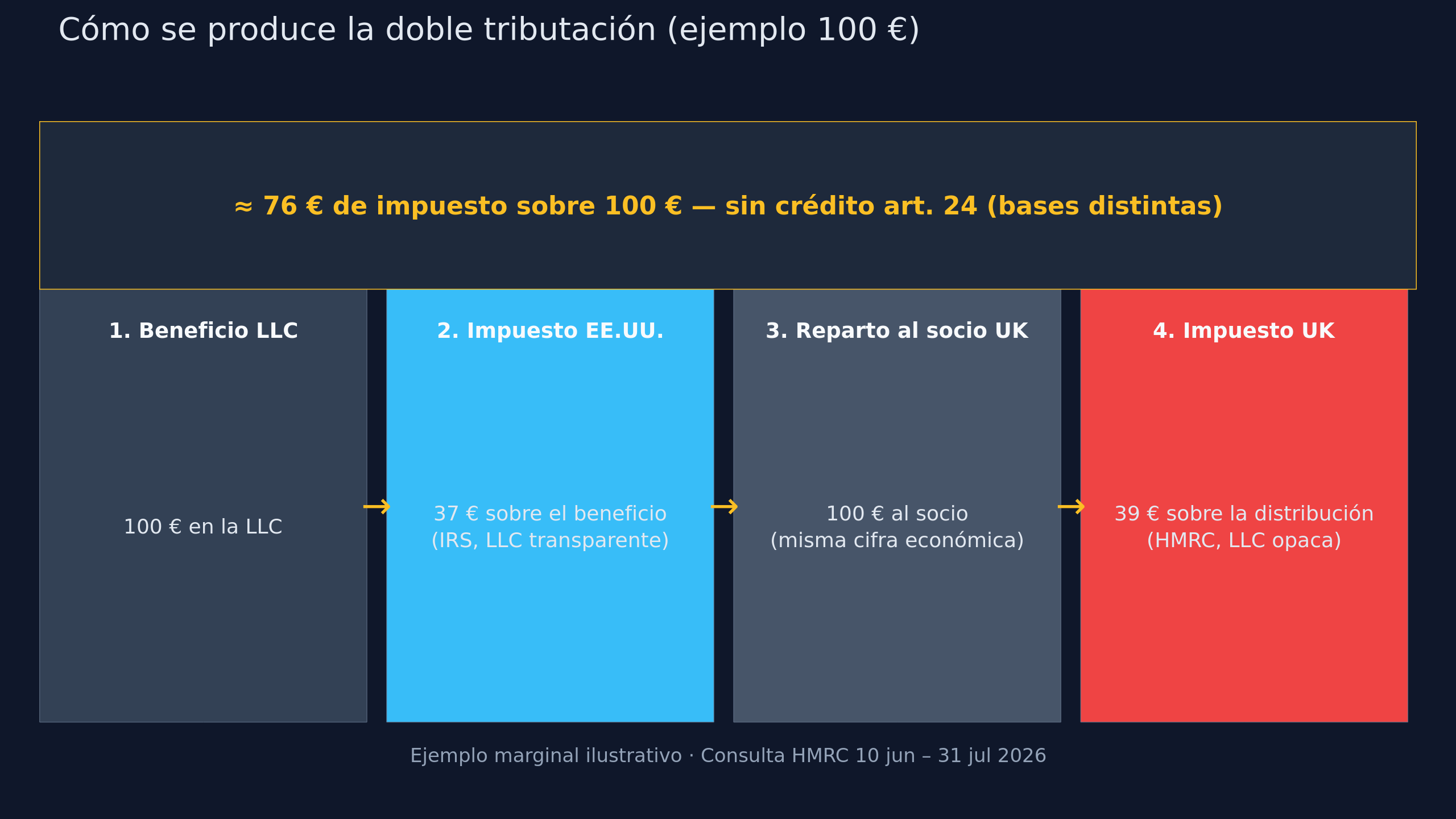Gráfico: cómo se produce la doble tributación (ejemplo)