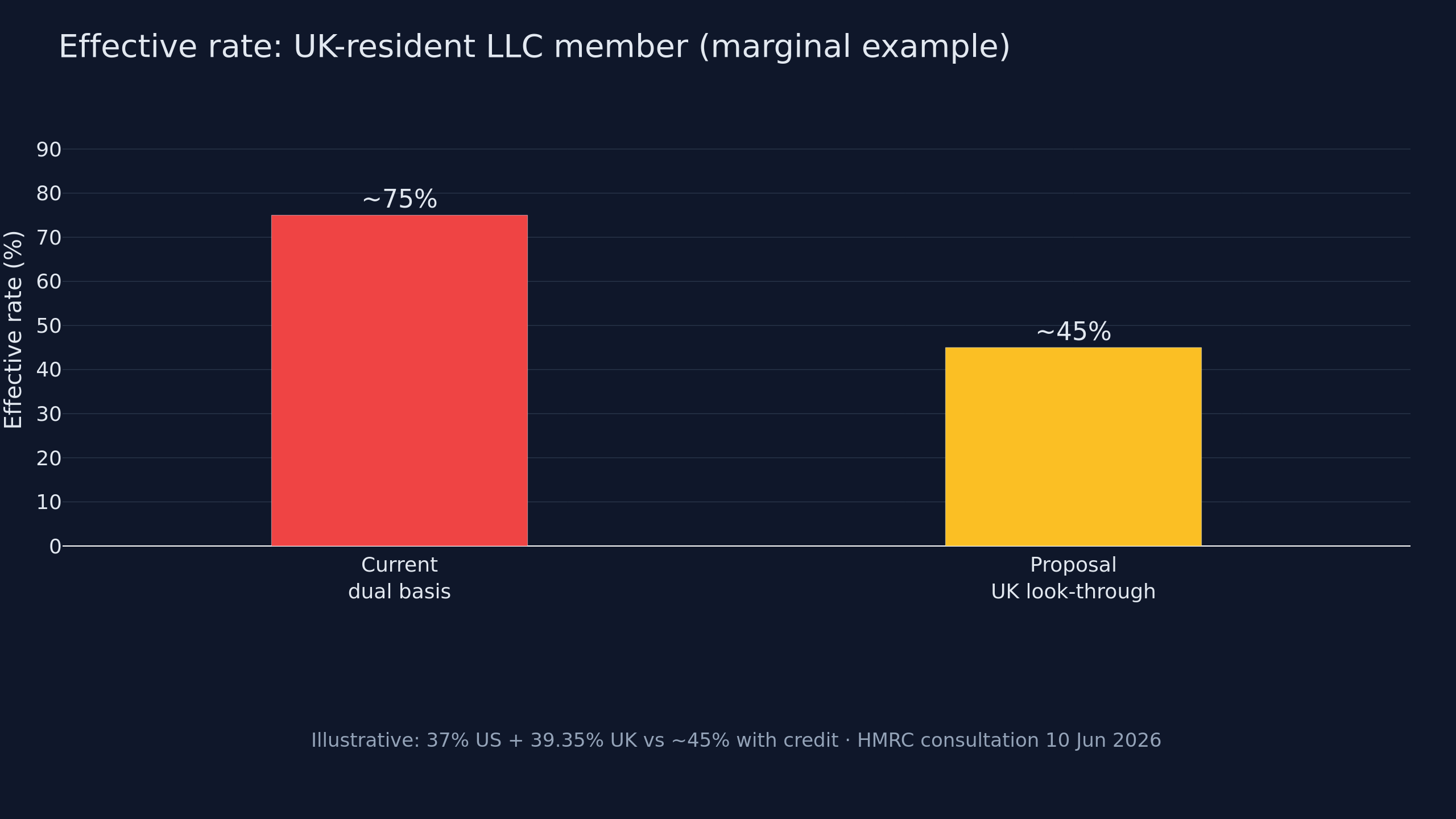 Chart: current effective rate vs HMRC proposal