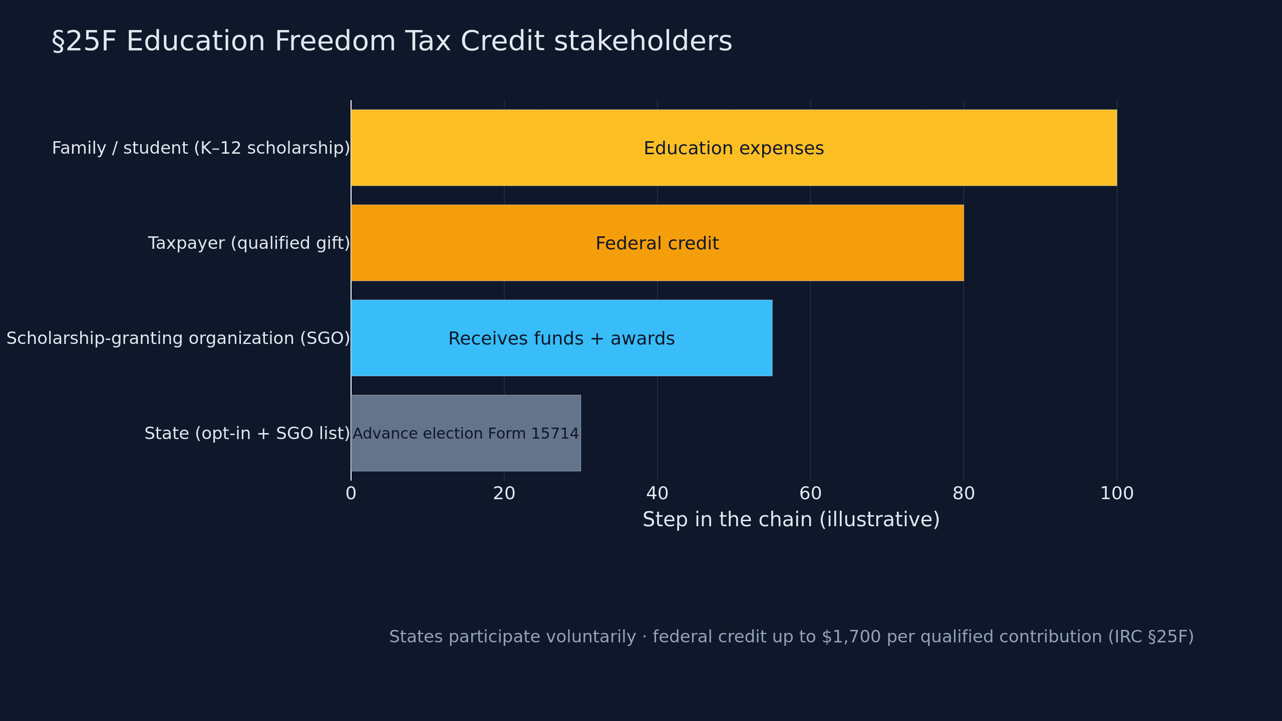 Chart: state → SGO → taxpayer → family chain