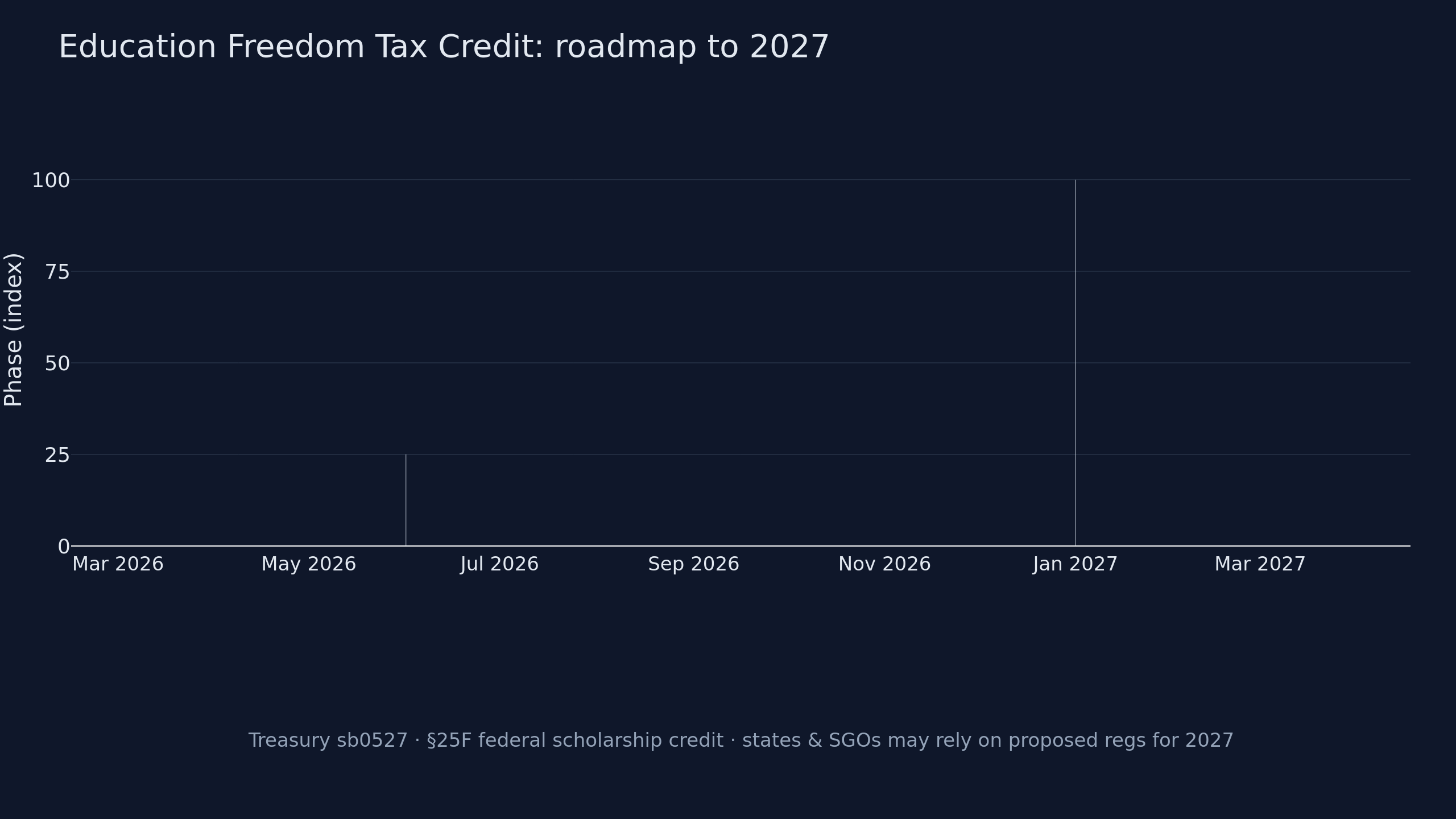 Chart: roadmap to January 2027