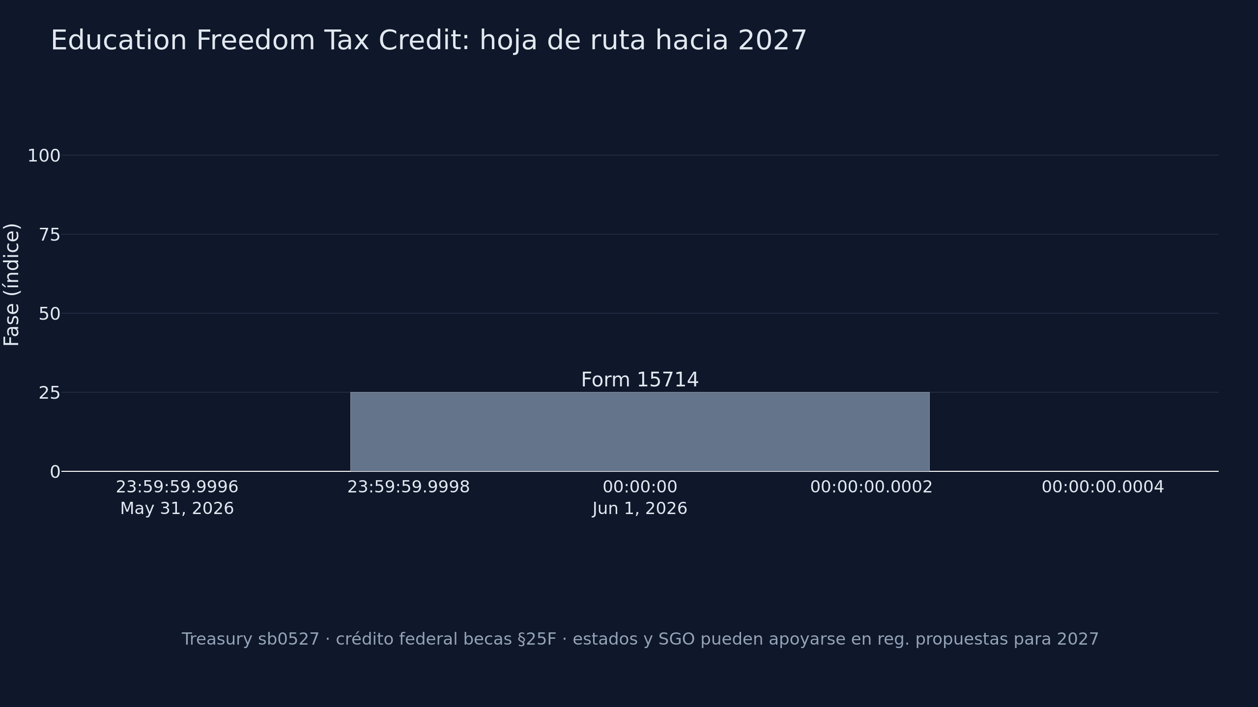 Gráfico: hoja de ruta hacia enero de 2027